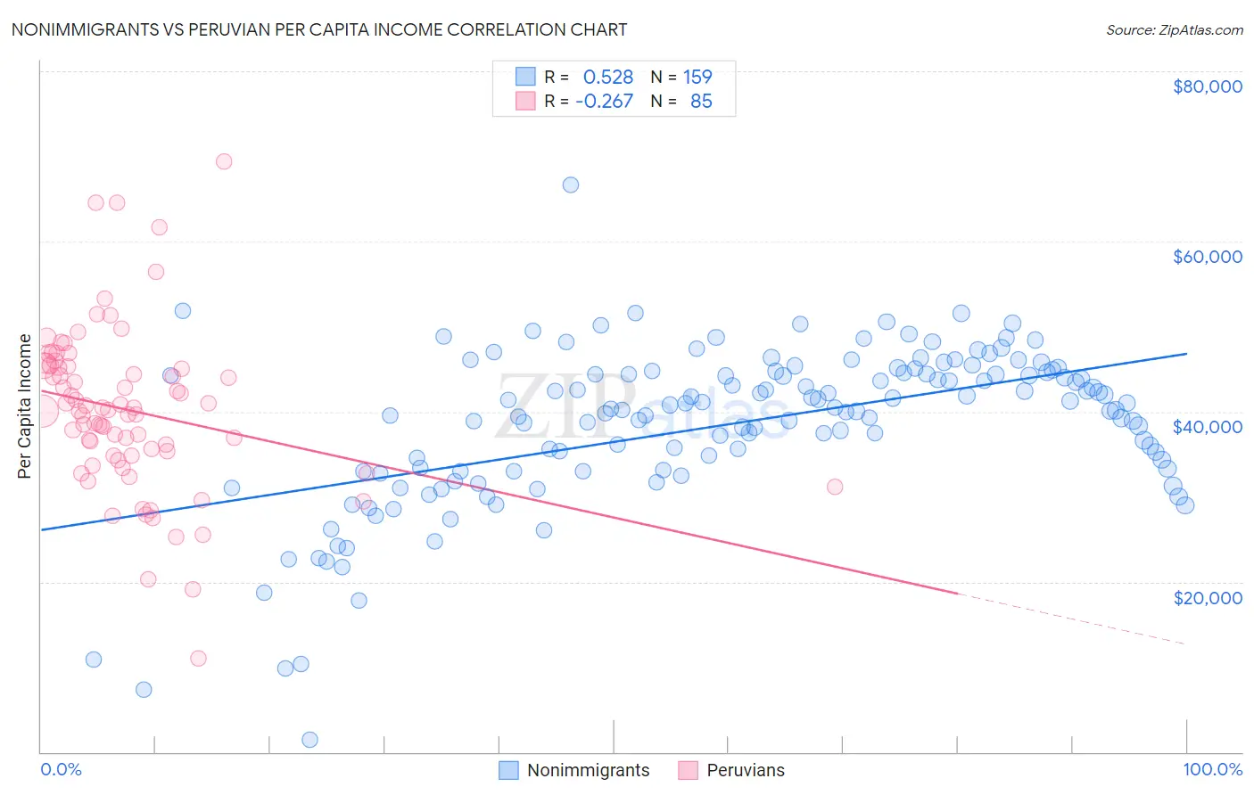 Nonimmigrants vs Peruvian Per Capita Income