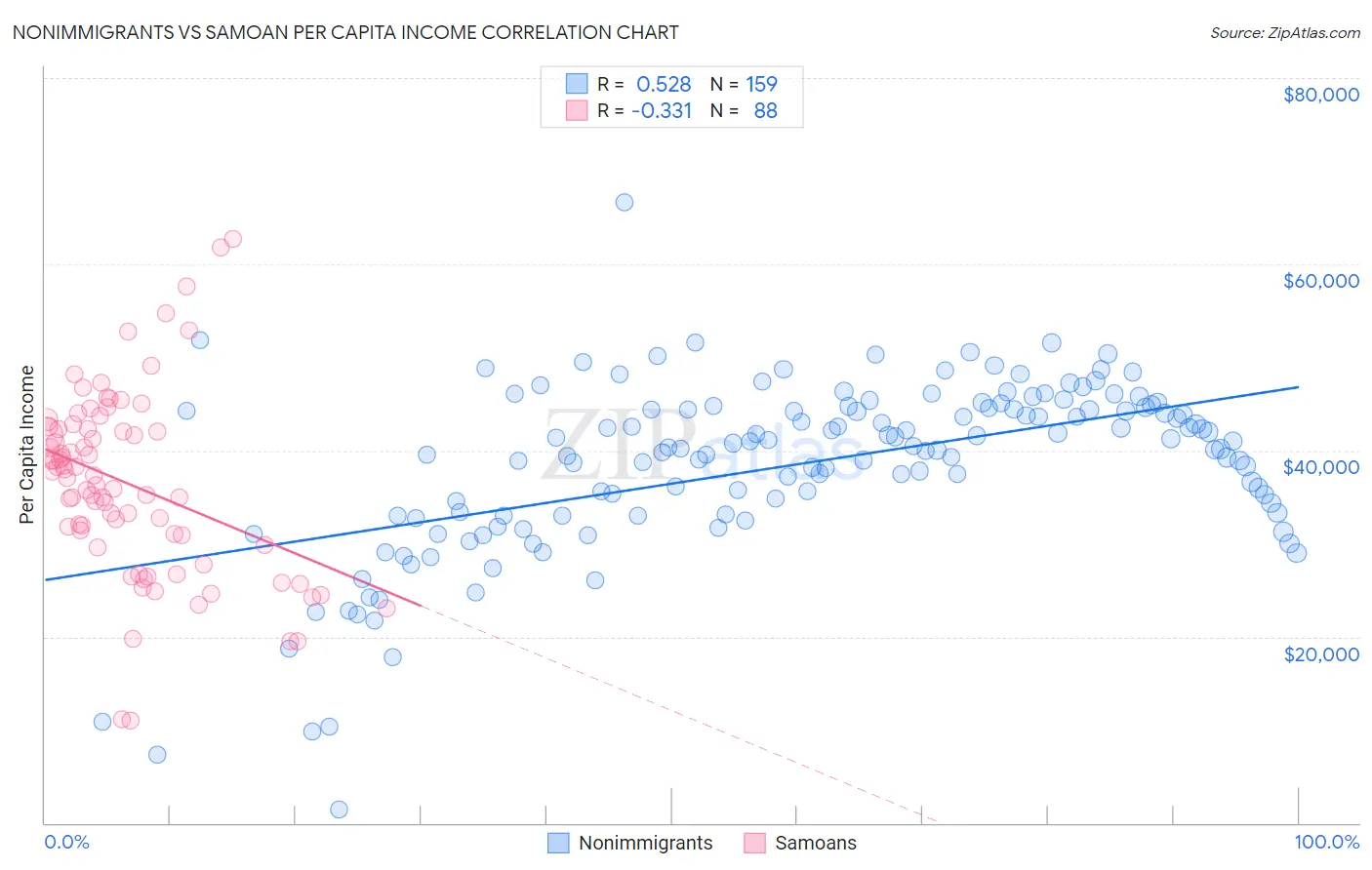 Nonimmigrants vs Samoan Per Capita Income