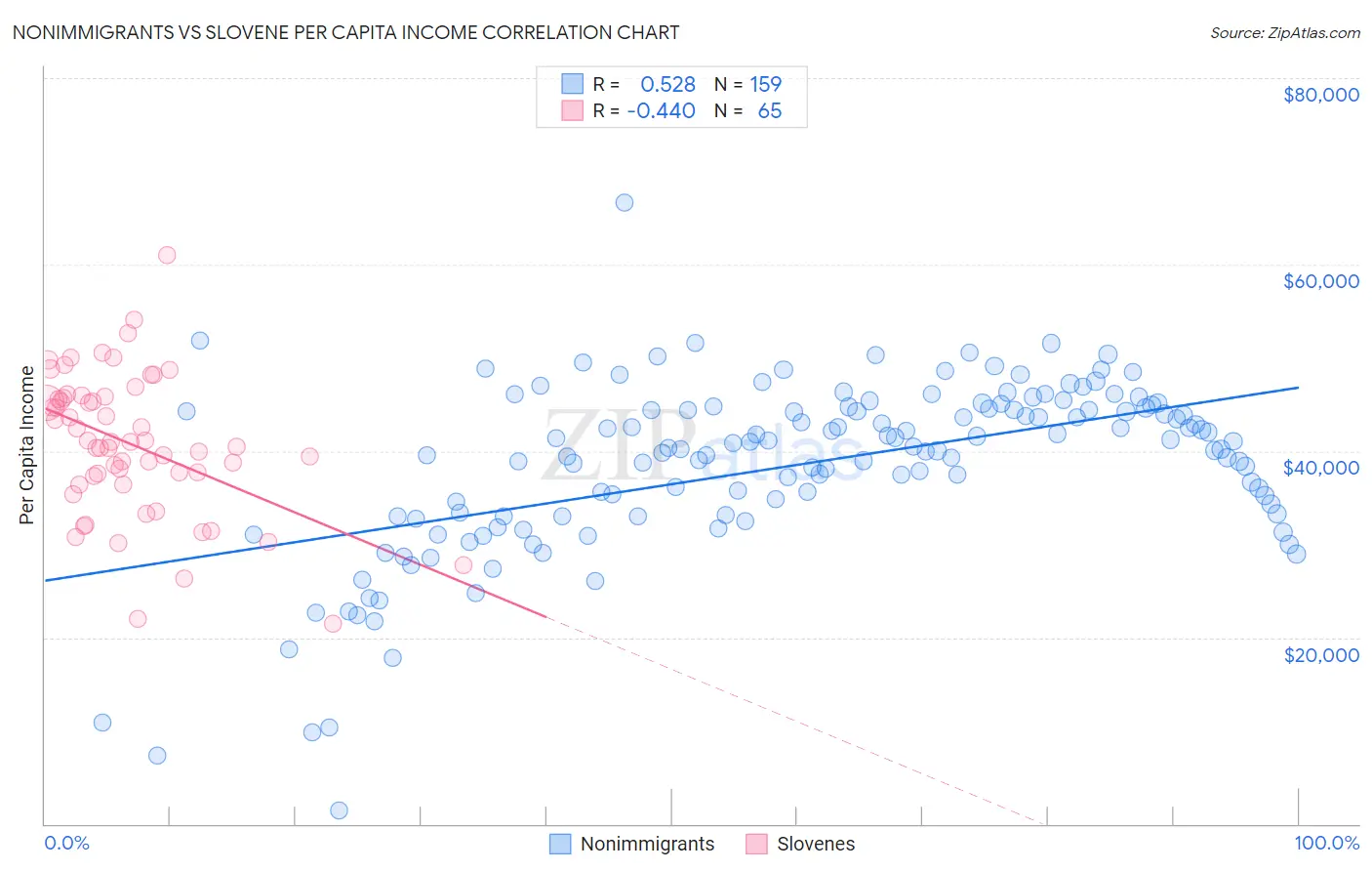 Nonimmigrants vs Slovene Per Capita Income