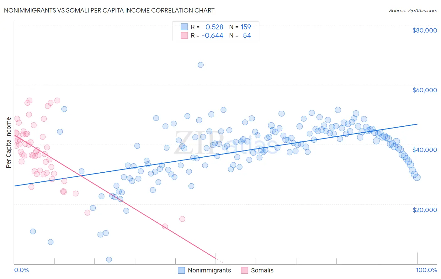 Nonimmigrants vs Somali Per Capita Income
