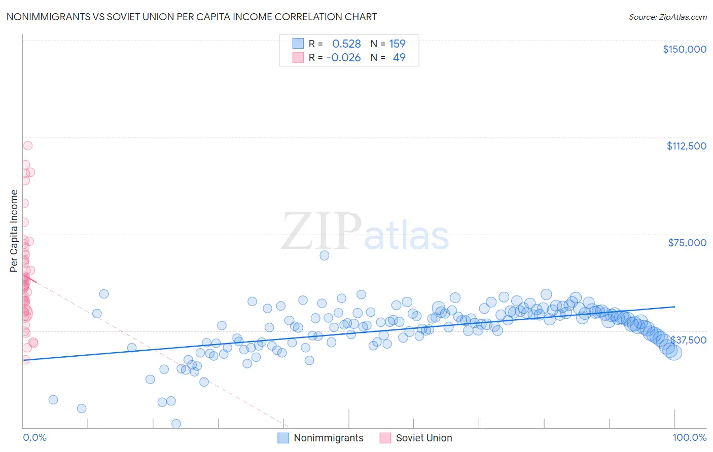 Nonimmigrants vs Soviet Union Per Capita Income