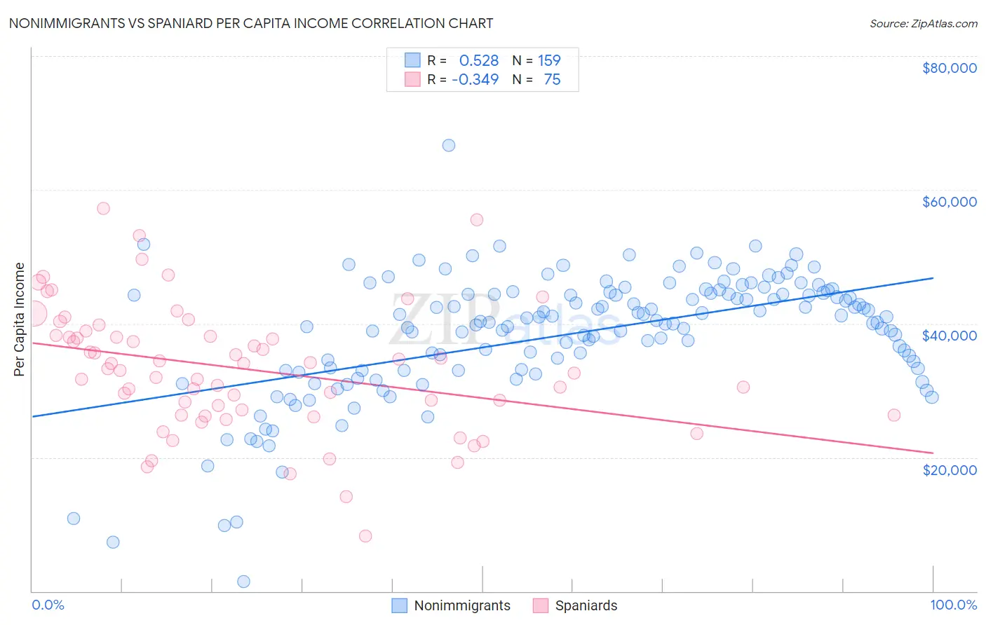 Nonimmigrants vs Spaniard Per Capita Income