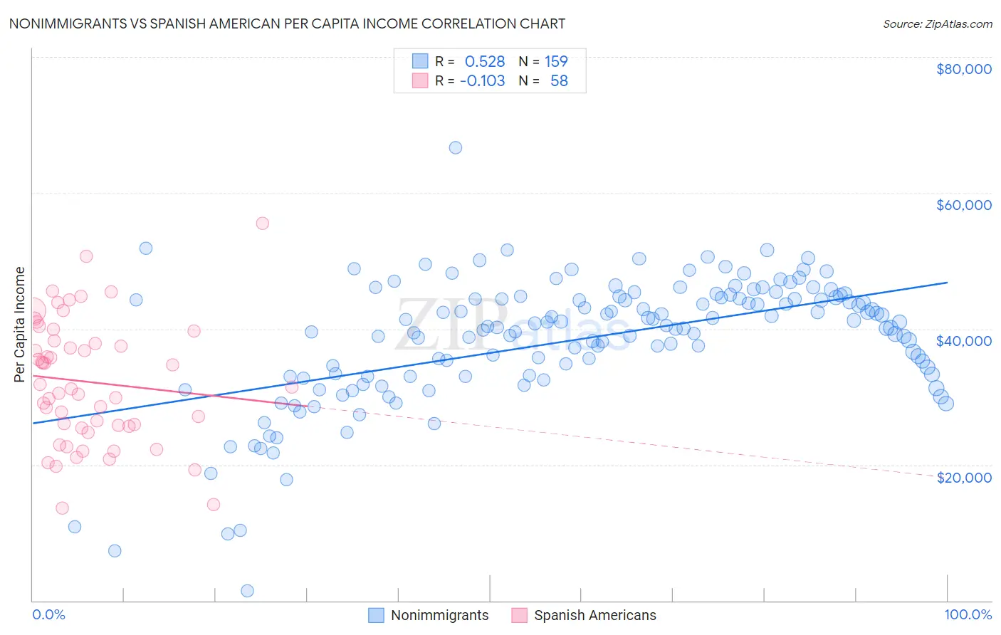 Nonimmigrants vs Spanish American Per Capita Income