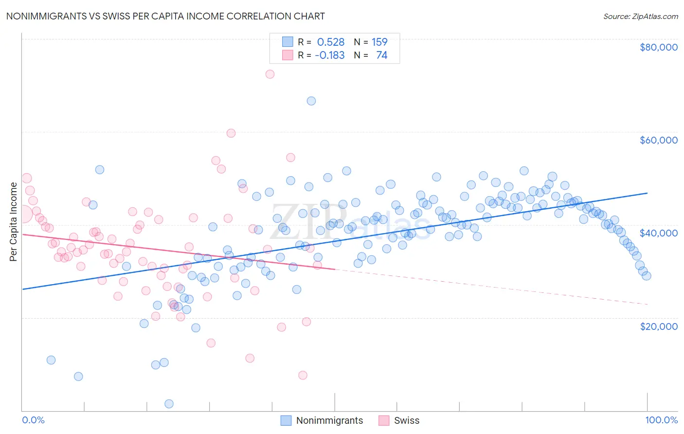 Nonimmigrants vs Swiss Per Capita Income