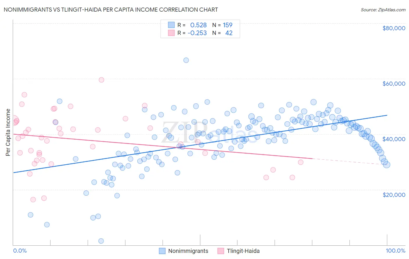 Nonimmigrants vs Tlingit-Haida Per Capita Income