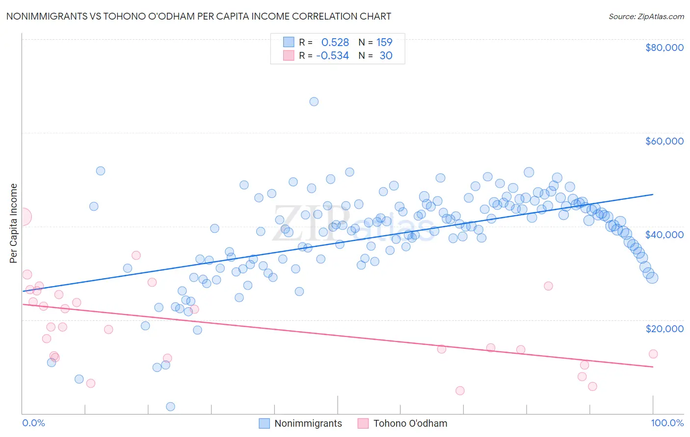 Nonimmigrants vs Tohono O'odham Per Capita Income