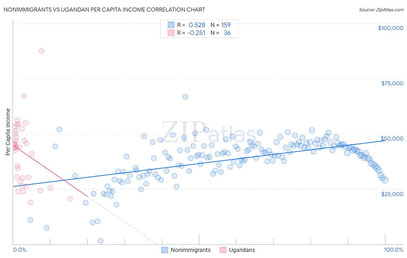 Nonimmigrants vs Ugandan Per Capita Income