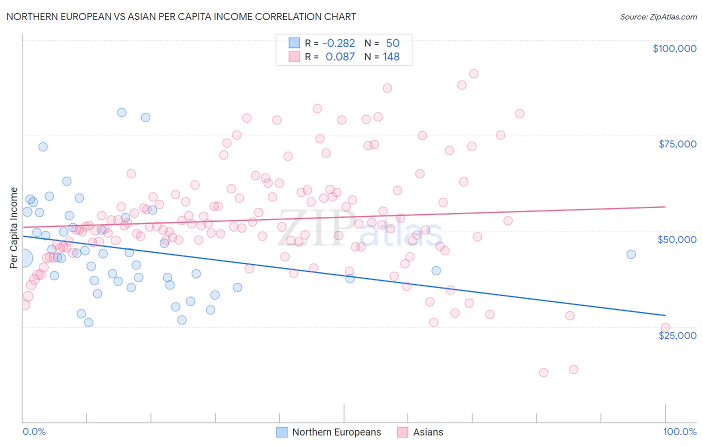 Northern European vs Asian Per Capita Income
