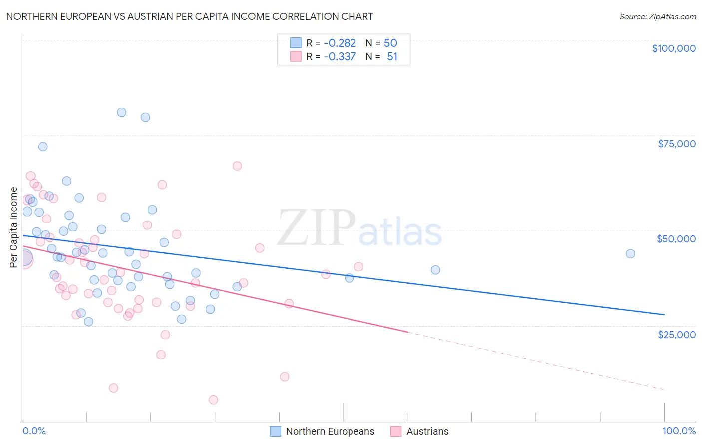 Northern European vs Austrian Per Capita Income