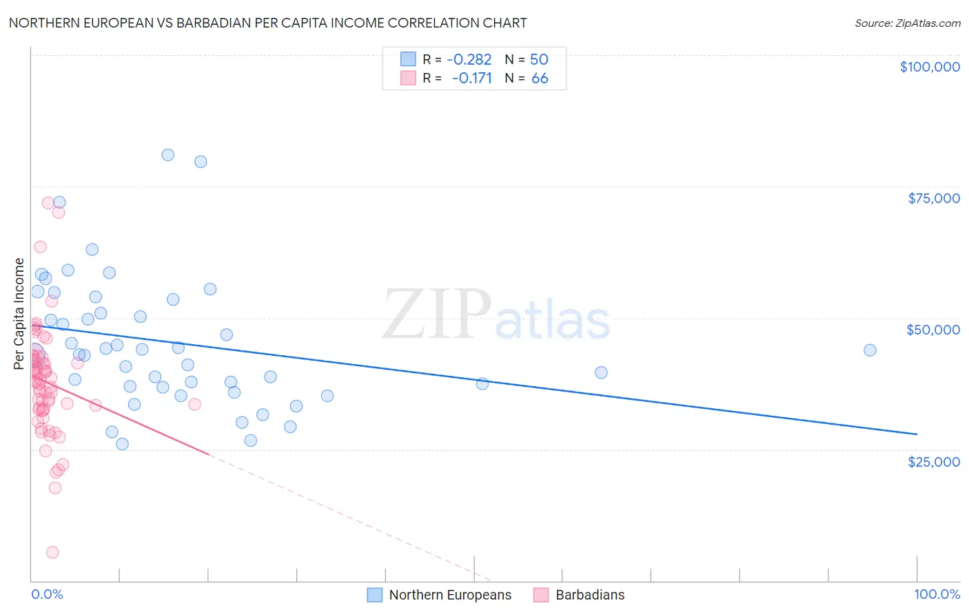 Northern European vs Barbadian Per Capita Income