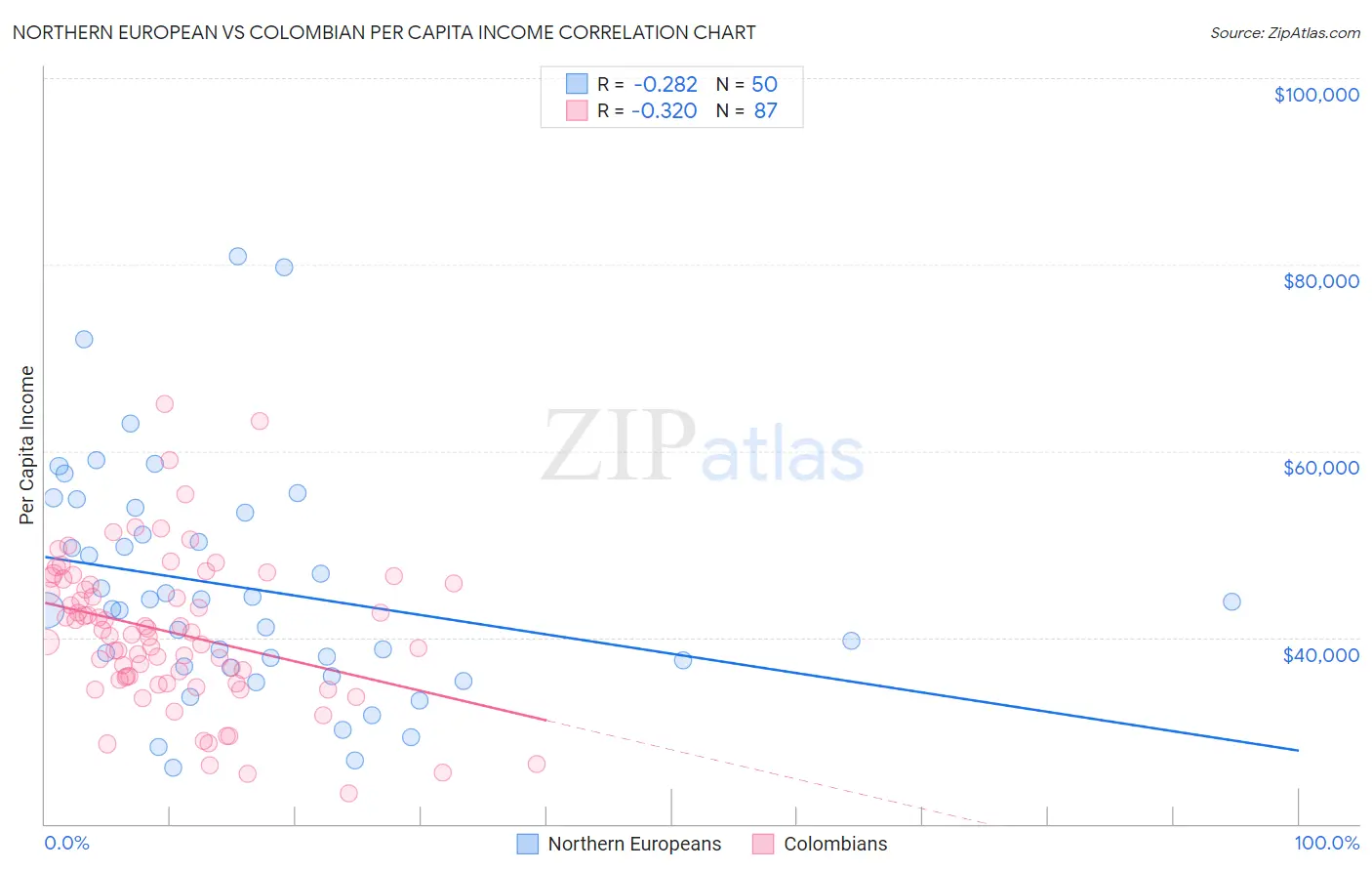 Northern European vs Colombian Per Capita Income