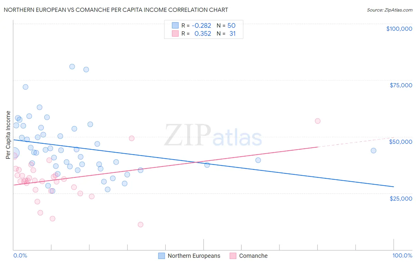 Northern European vs Comanche Per Capita Income