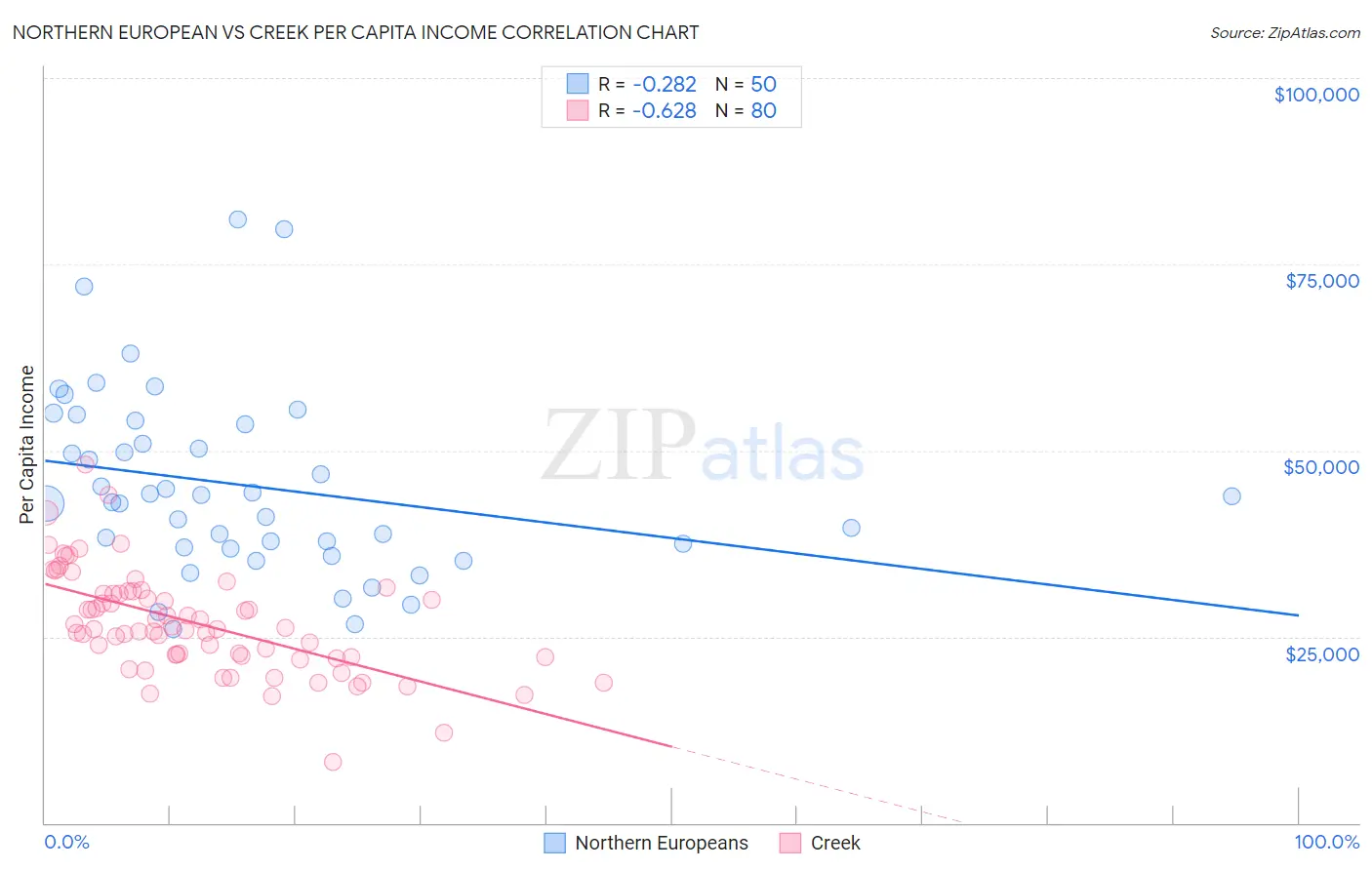 Northern European vs Creek Per Capita Income