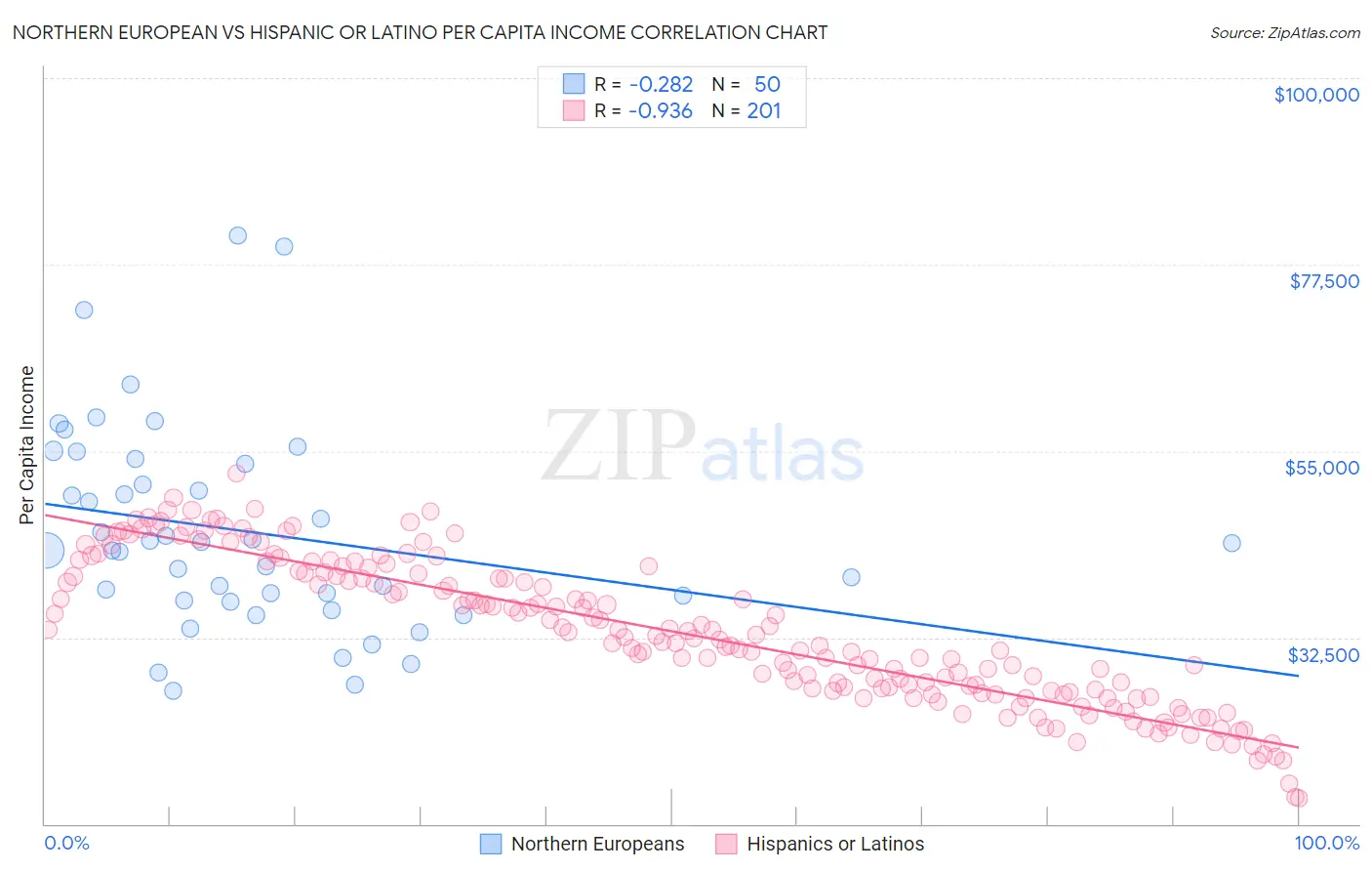 Northern European vs Hispanic or Latino Per Capita Income