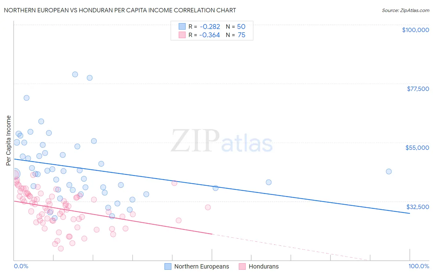 Northern European vs Honduran Per Capita Income