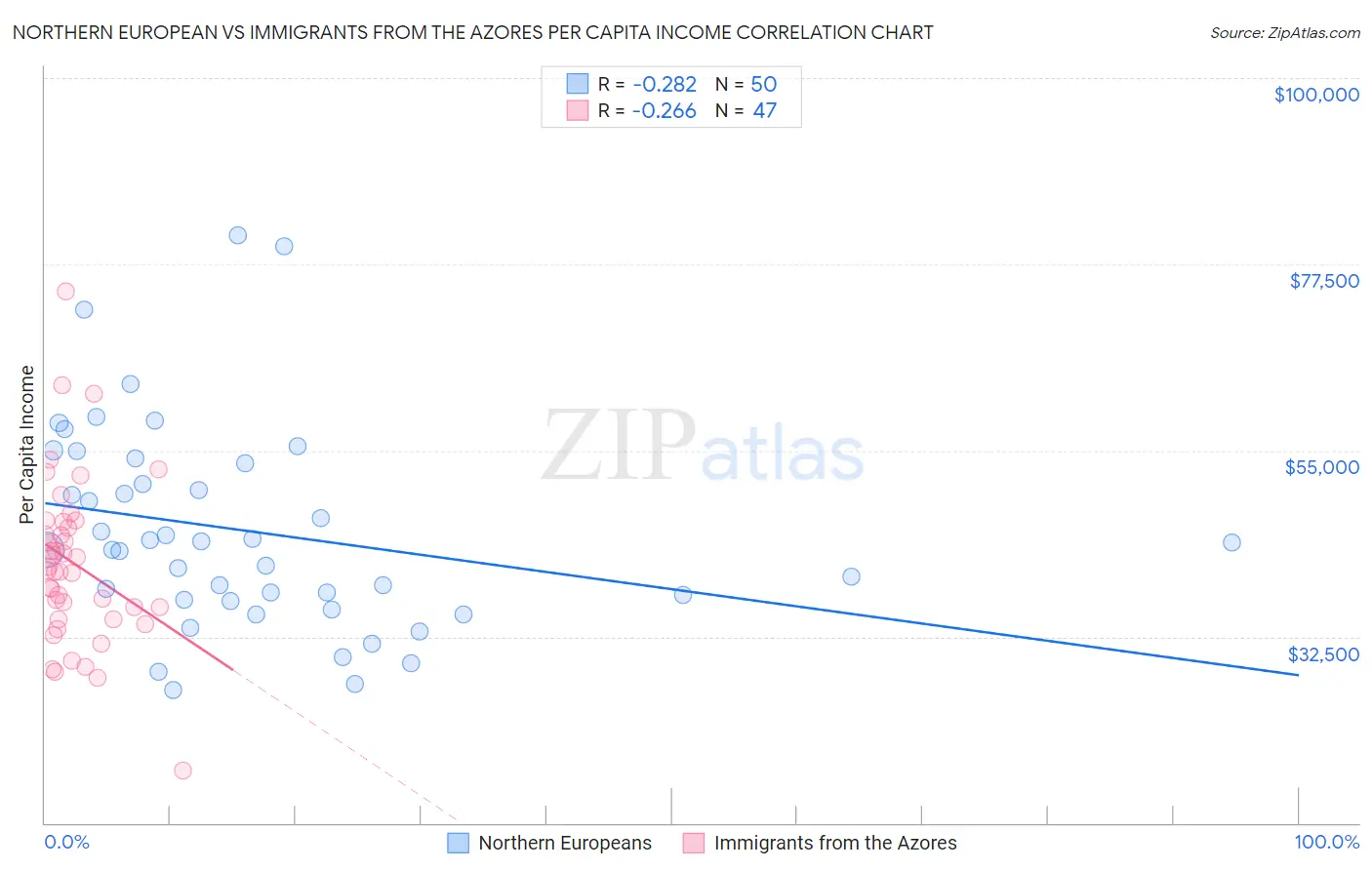 Northern European vs Immigrants from the Azores Per Capita Income
