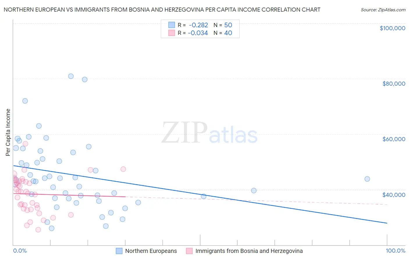 Northern European vs Immigrants from Bosnia and Herzegovina Per Capita Income
