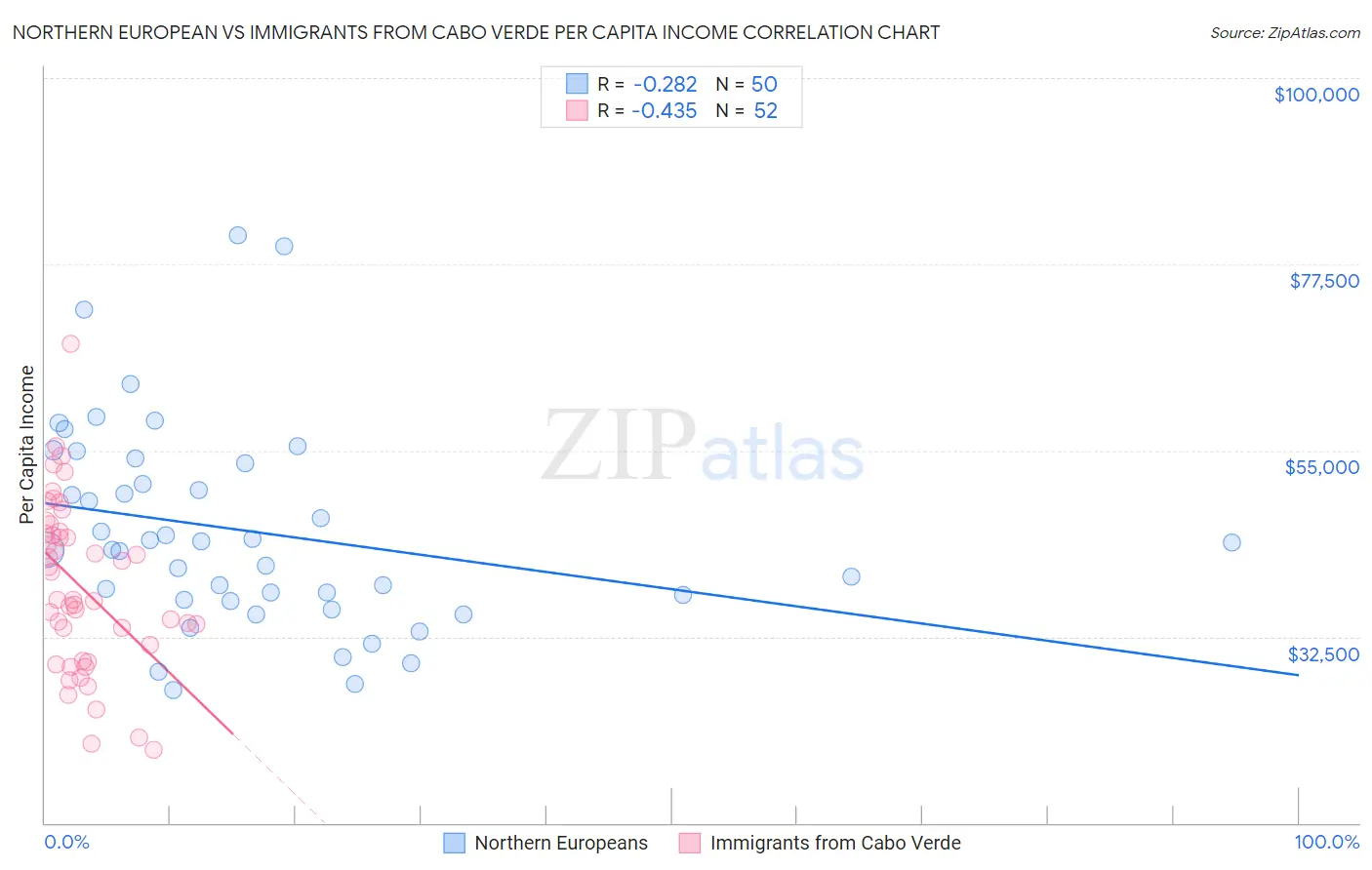 Northern European vs Immigrants from Cabo Verde Per Capita Income