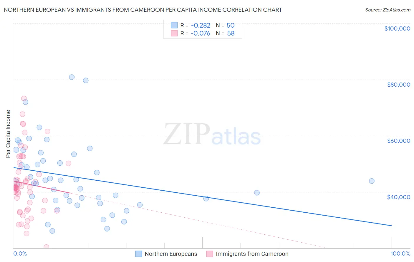 Northern European vs Immigrants from Cameroon Per Capita Income