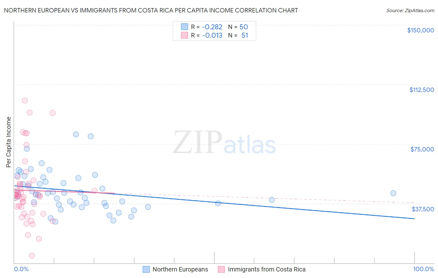 Northern European vs Immigrants from Costa Rica Per Capita Income