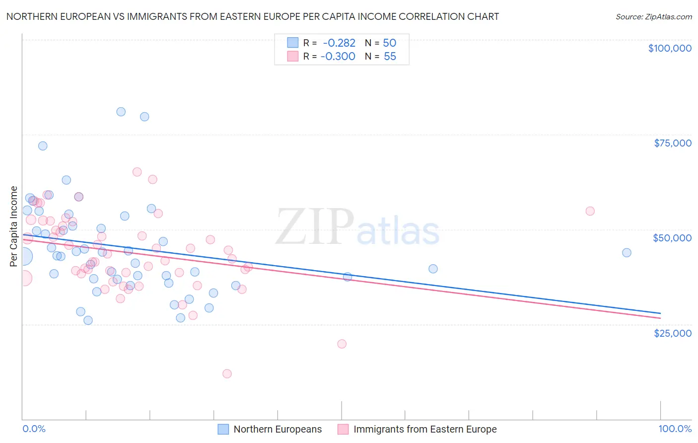 Northern European vs Immigrants from Eastern Europe Per Capita Income