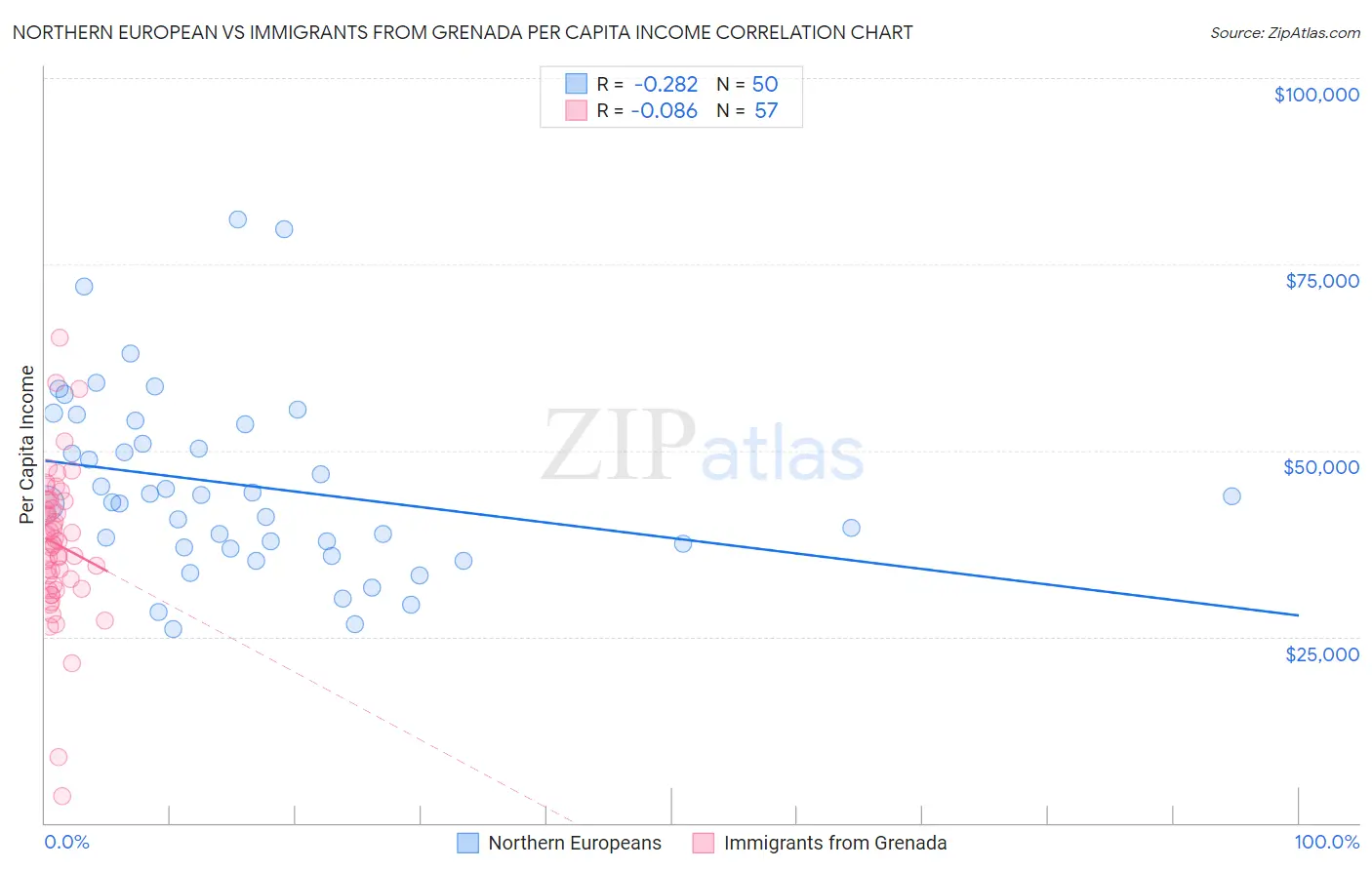 Northern European vs Immigrants from Grenada Per Capita Income