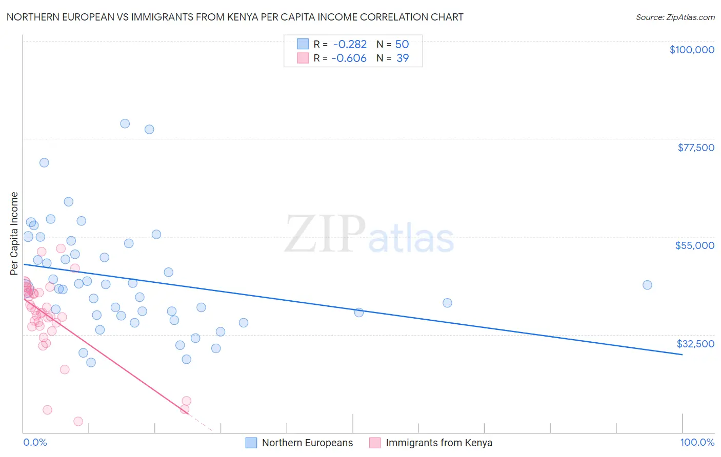 Northern European vs Immigrants from Kenya Per Capita Income