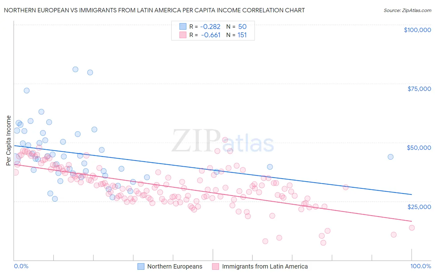 Northern European vs Immigrants from Latin America Per Capita Income