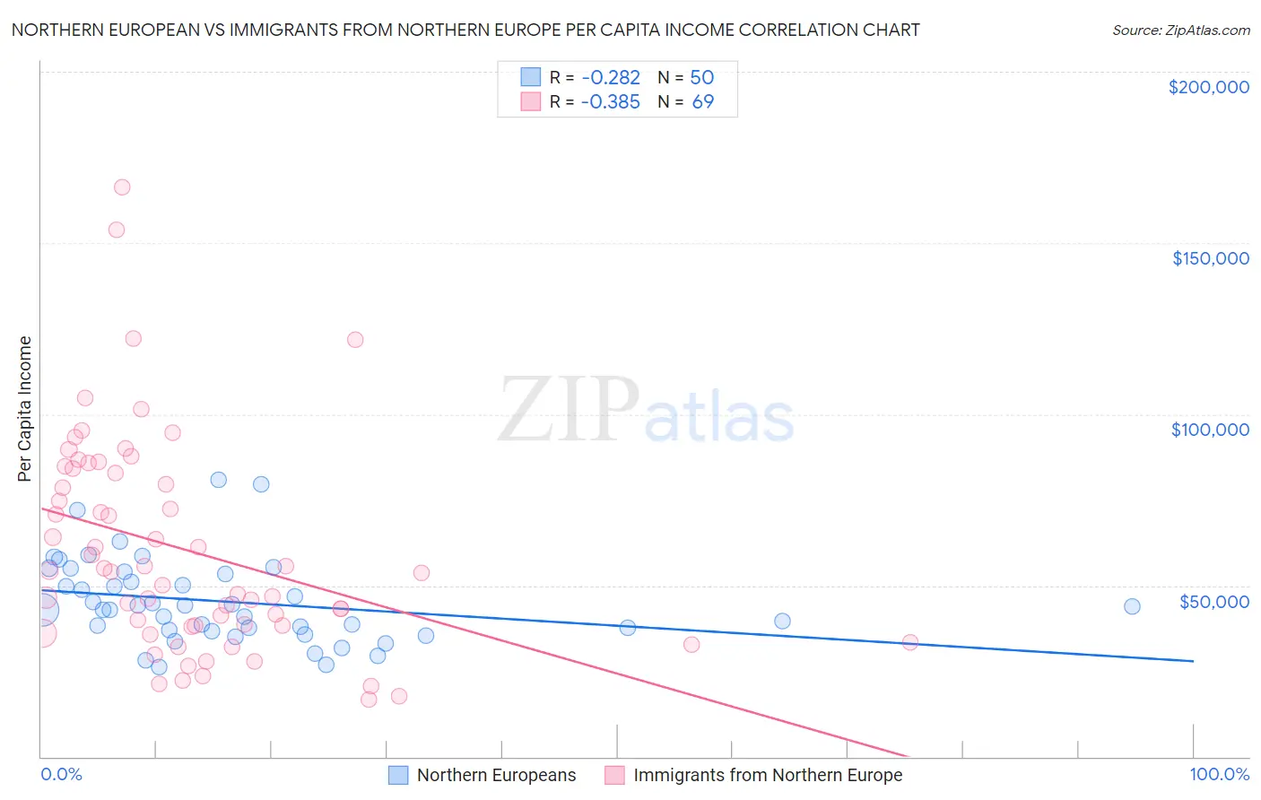 Northern European vs Immigrants from Northern Europe Per Capita Income