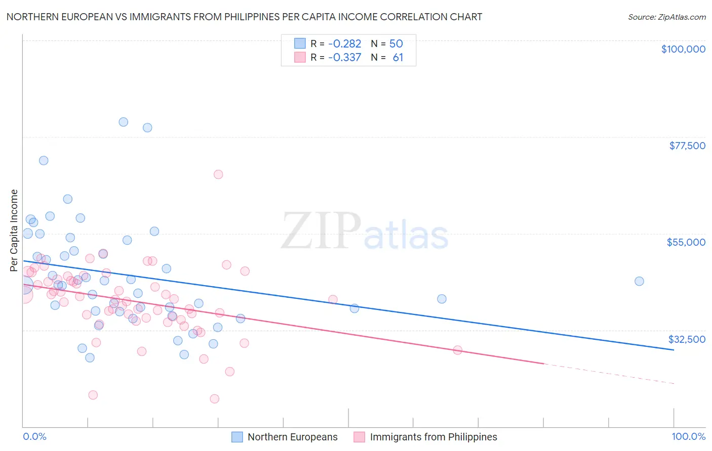 Northern European vs Immigrants from Philippines Per Capita Income