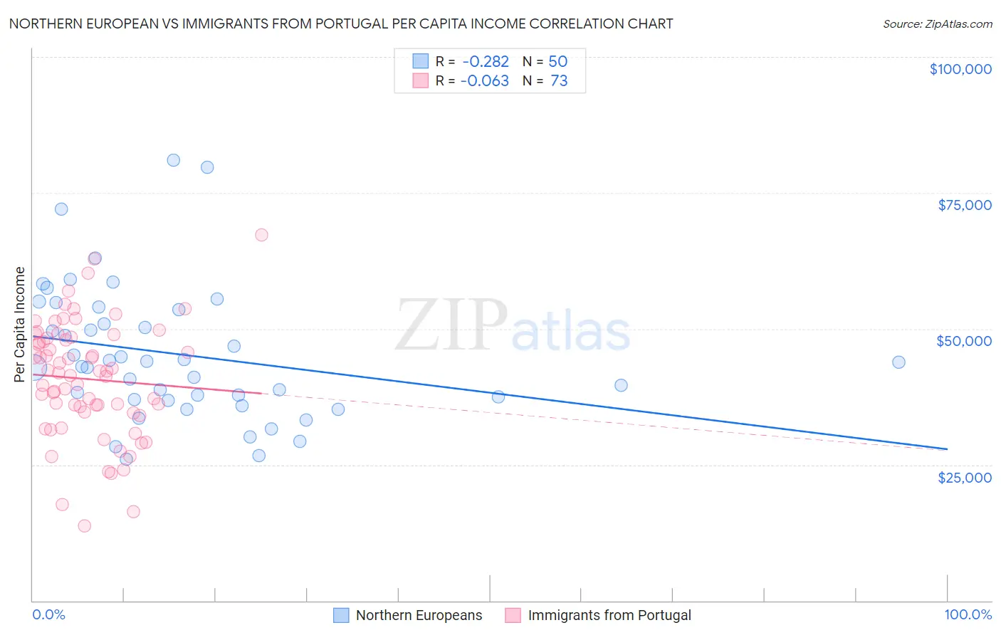 Northern European vs Immigrants from Portugal Per Capita Income