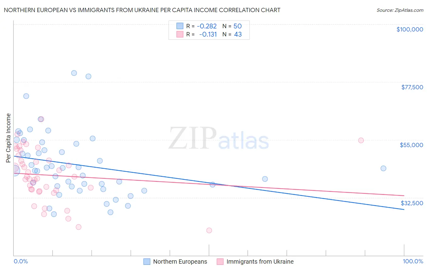 Northern European vs Immigrants from Ukraine Per Capita Income