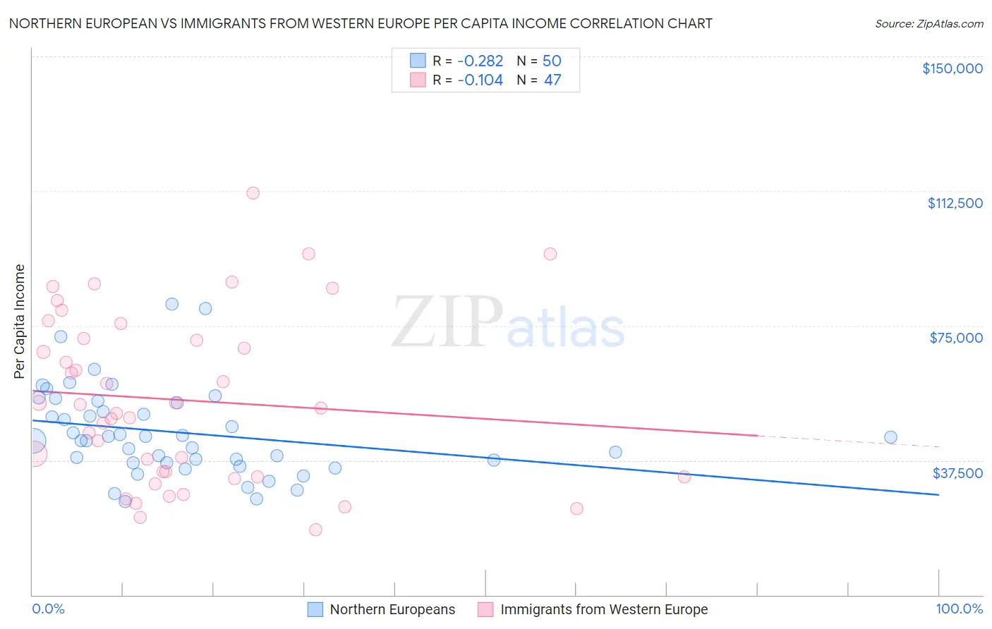Northern European vs Immigrants from Western Europe Per Capita Income