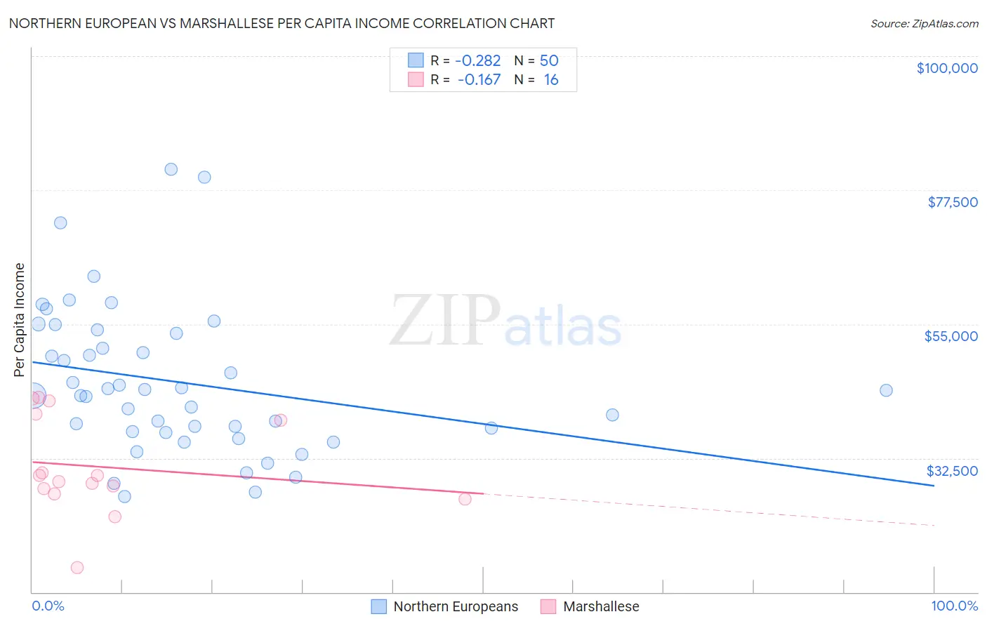 Northern European vs Marshallese Per Capita Income