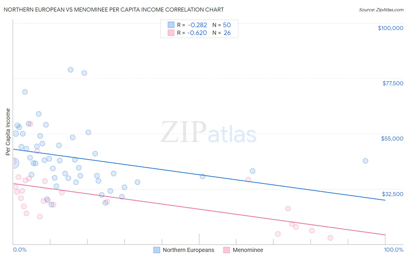 Northern European vs Menominee Per Capita Income