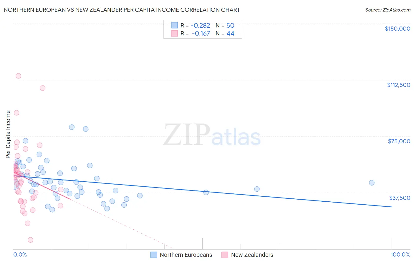 Northern European vs New Zealander Per Capita Income