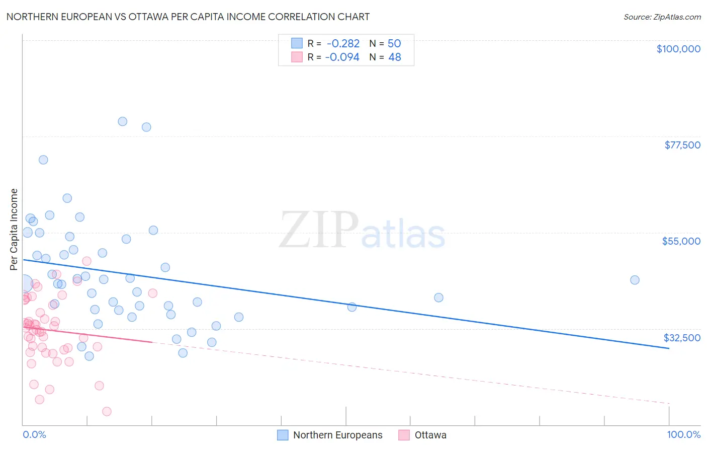 Northern European vs Ottawa Per Capita Income