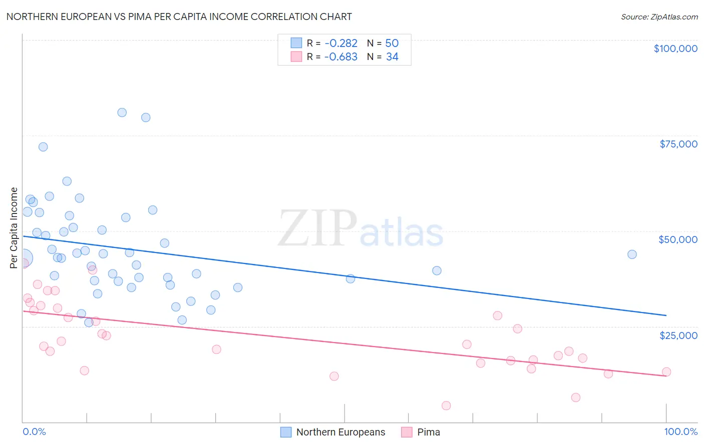 Northern European vs Pima Per Capita Income