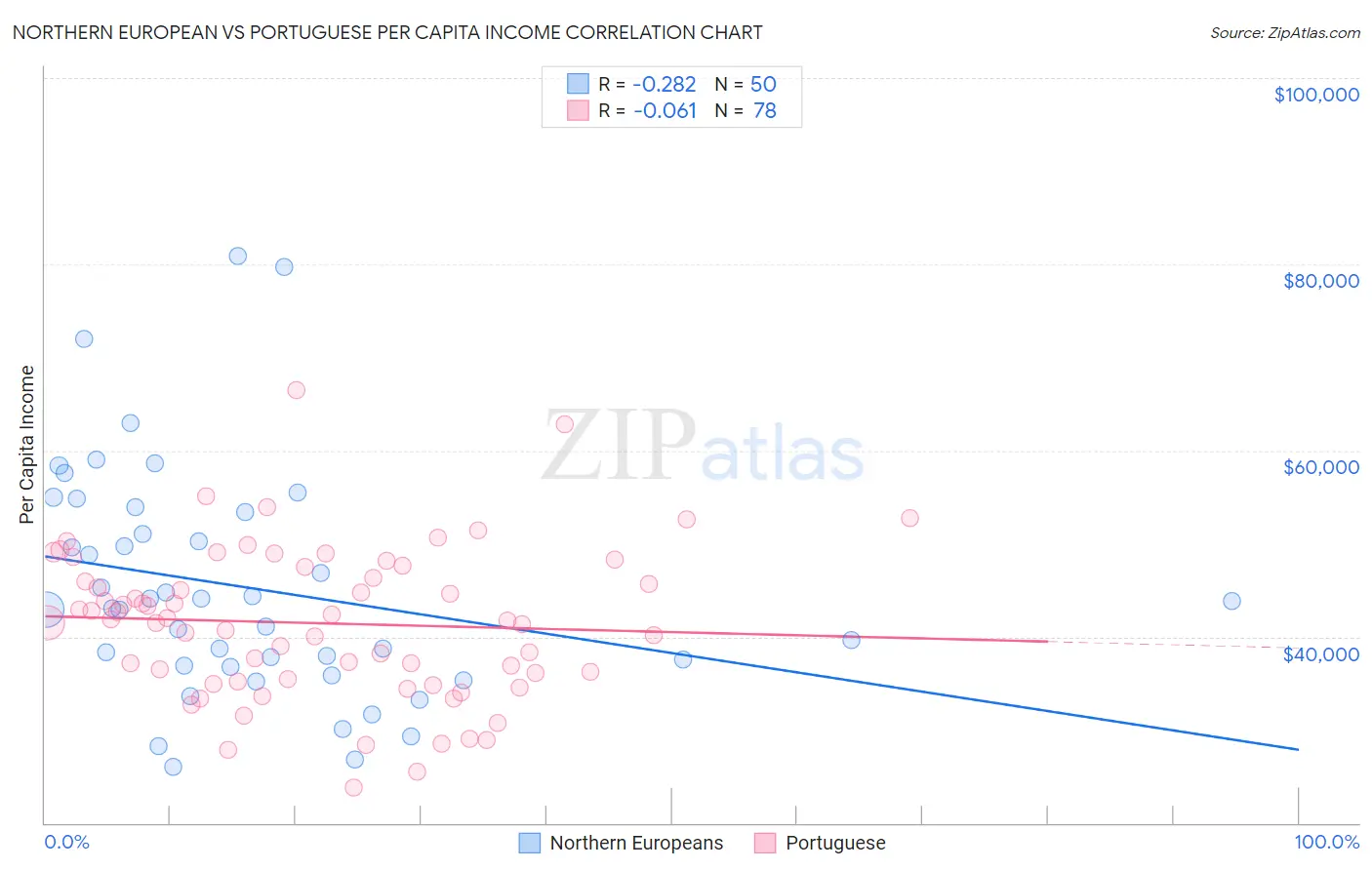 Northern European vs Portuguese Per Capita Income
