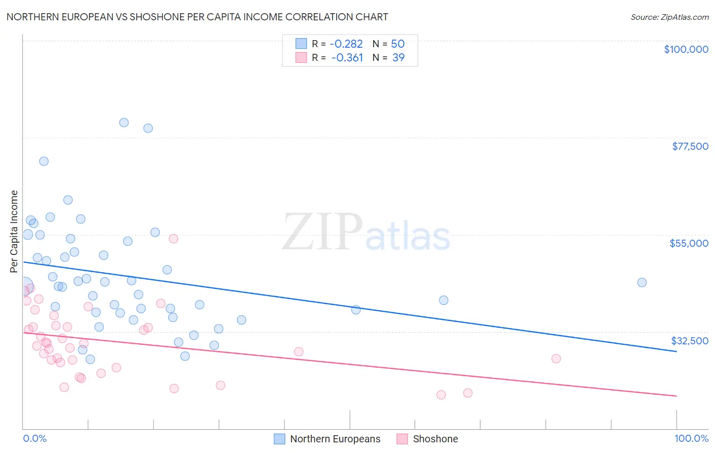 Northern European vs Shoshone Per Capita Income