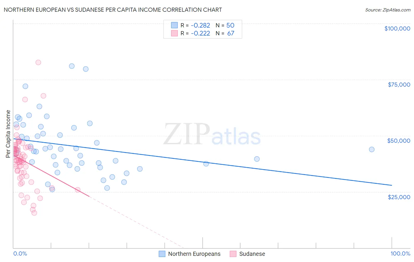 Northern European vs Sudanese Per Capita Income