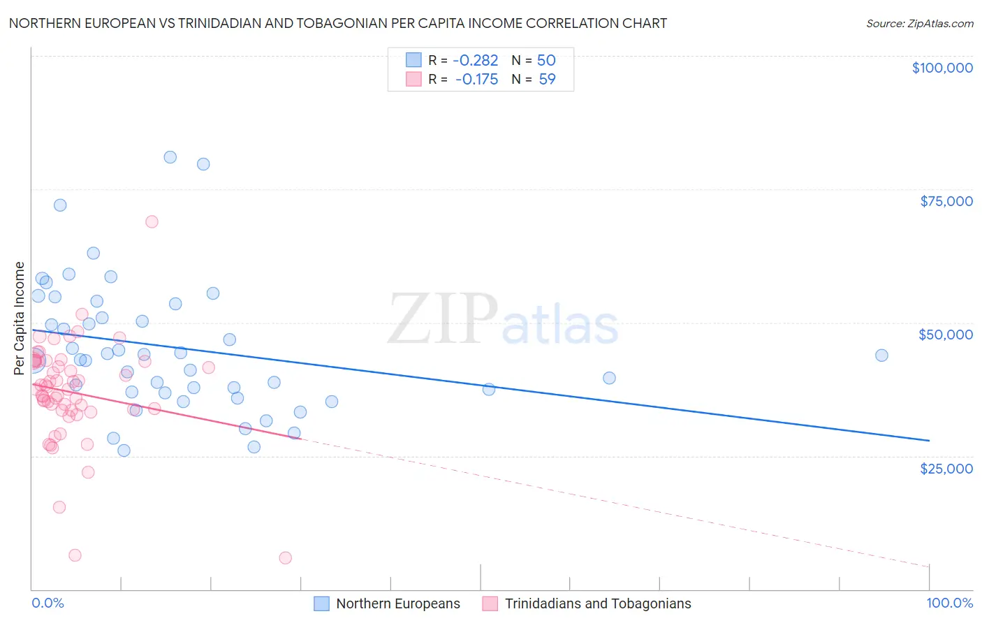 Northern European vs Trinidadian and Tobagonian Per Capita Income