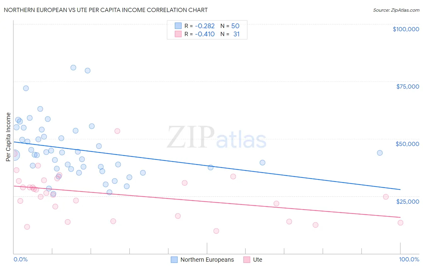 Northern European vs Ute Per Capita Income