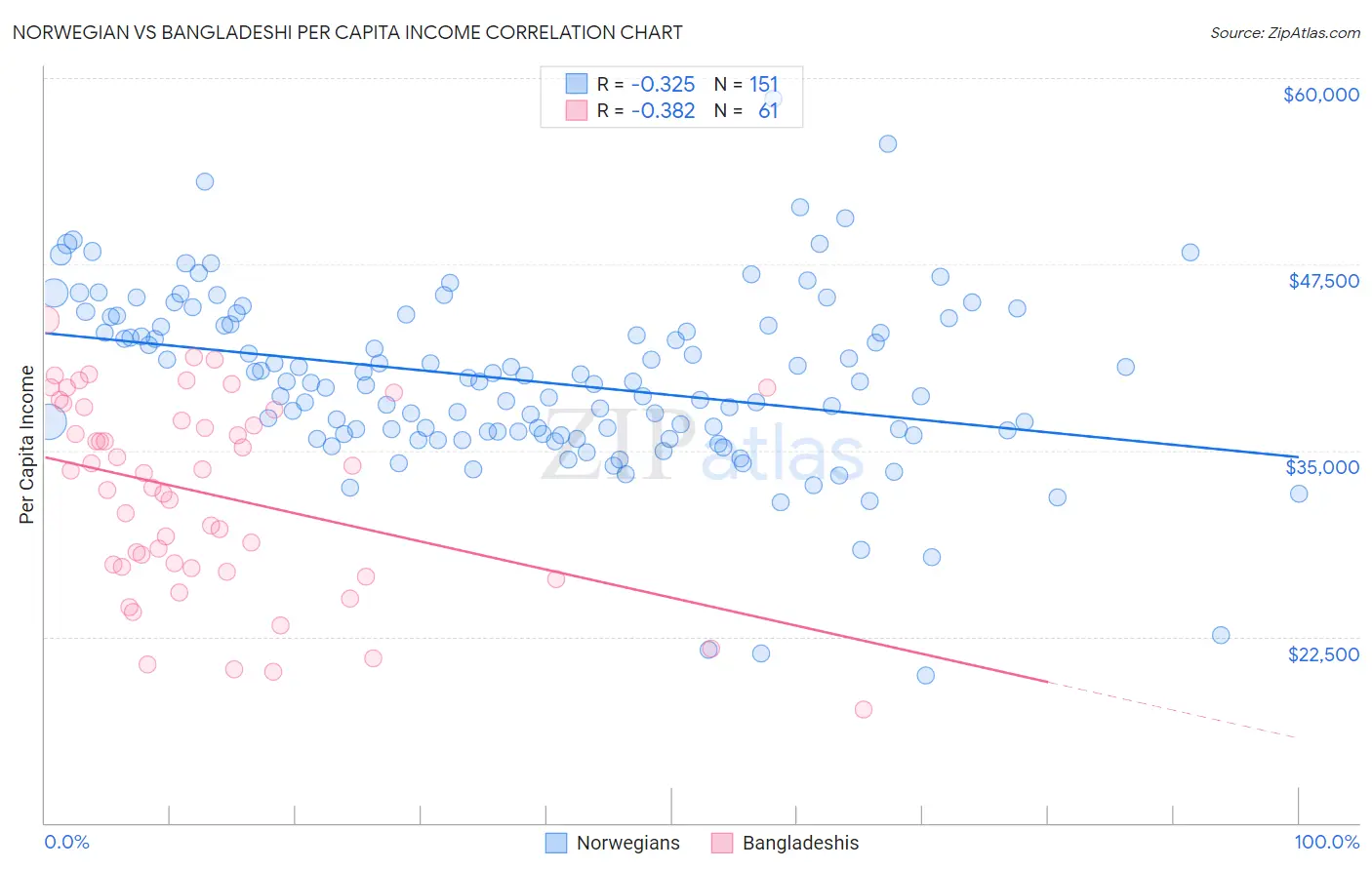 Norwegian vs Bangladeshi Per Capita Income