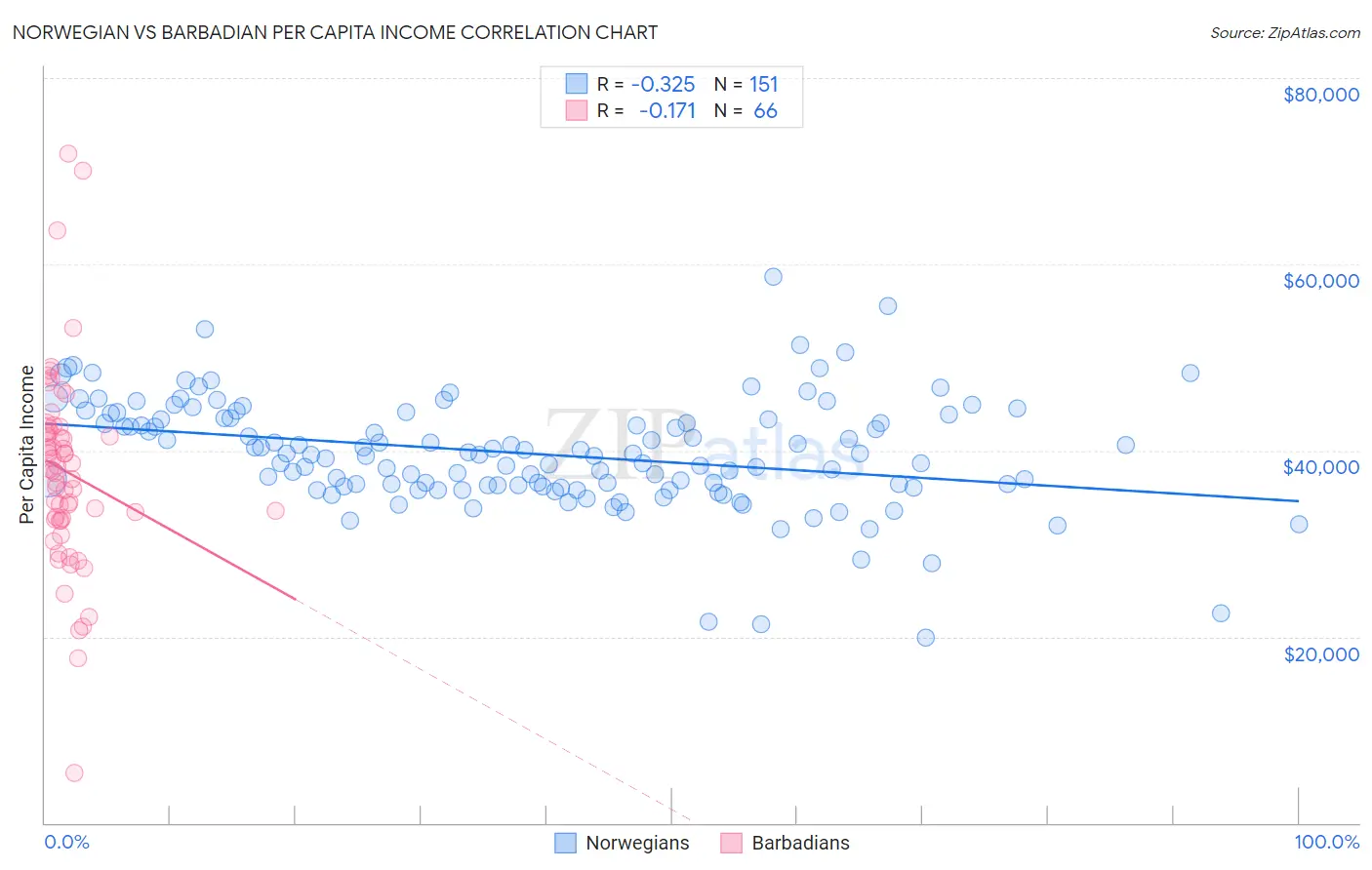 Norwegian vs Barbadian Per Capita Income