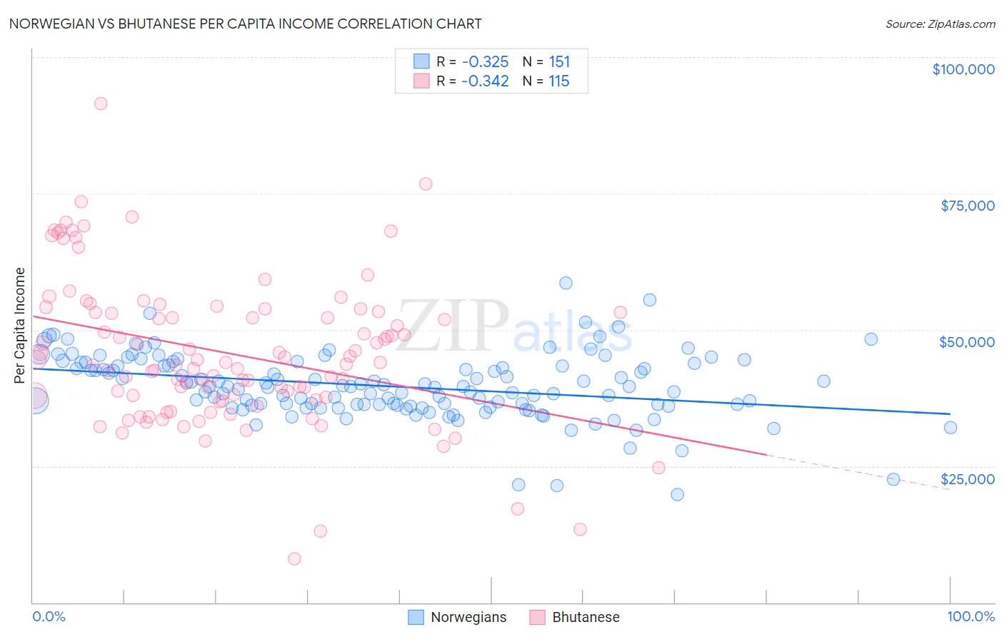 Norwegian vs Bhutanese Per Capita Income