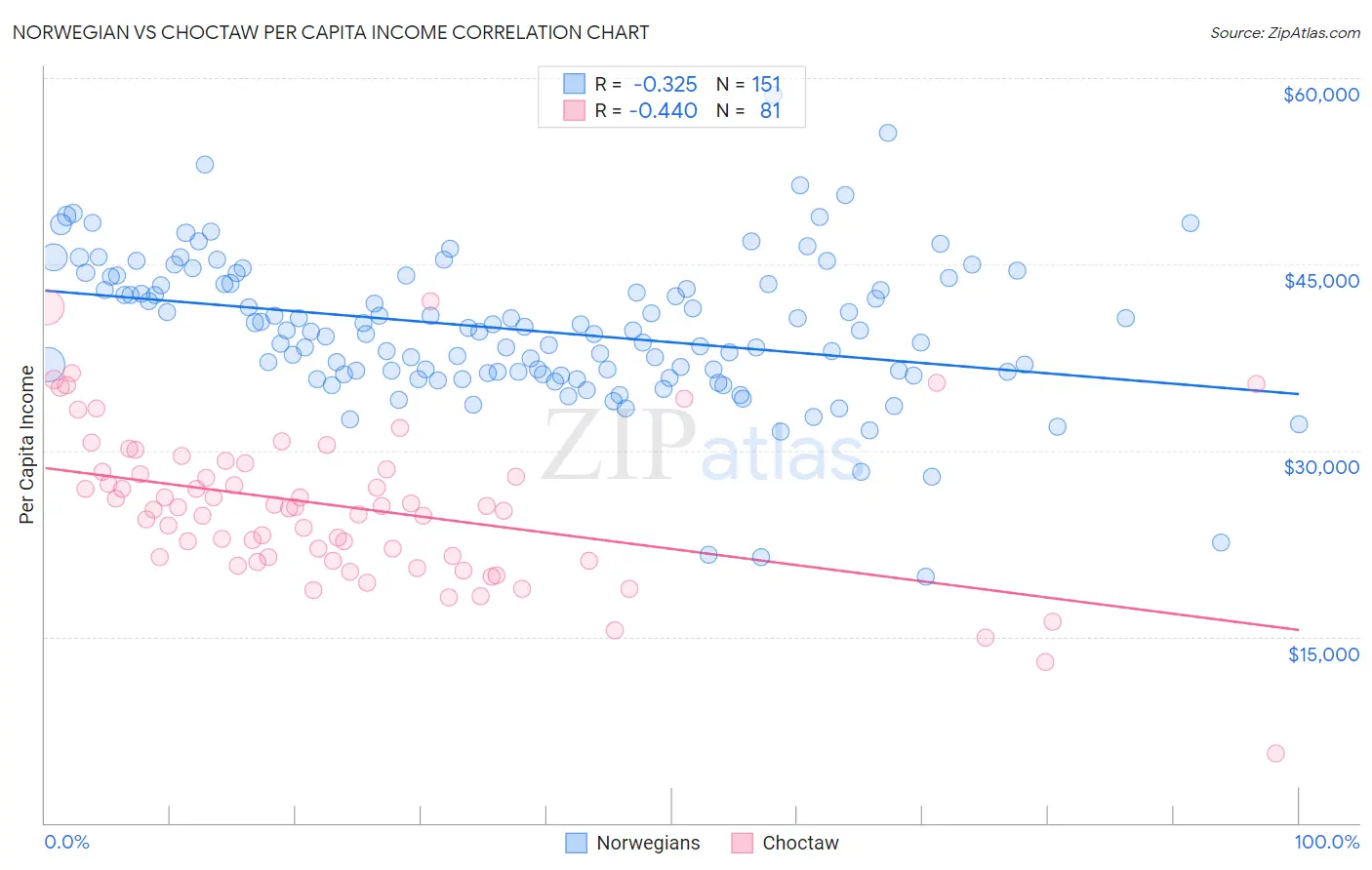 Norwegian vs Choctaw Per Capita Income