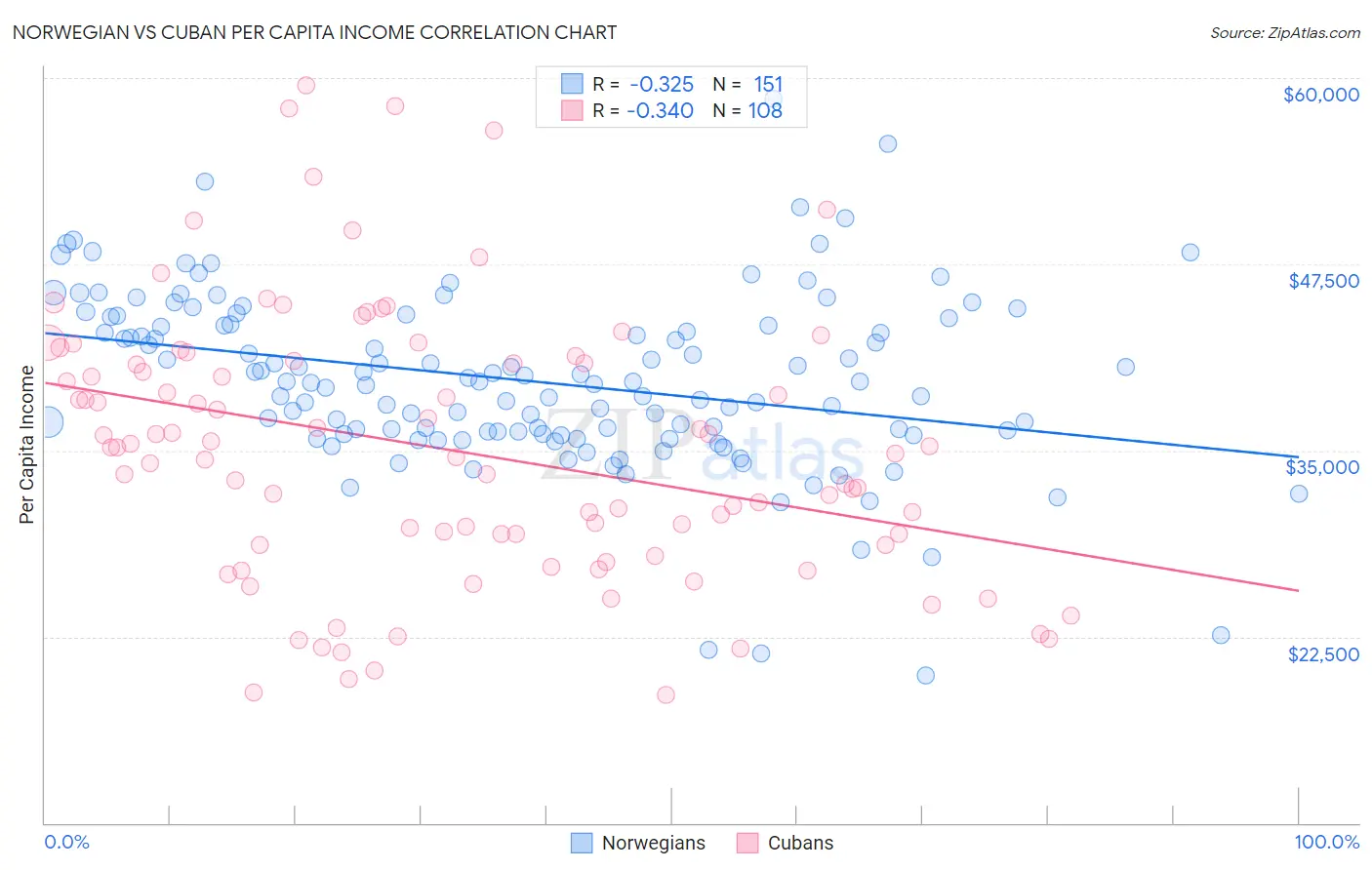 Norwegian vs Cuban Per Capita Income