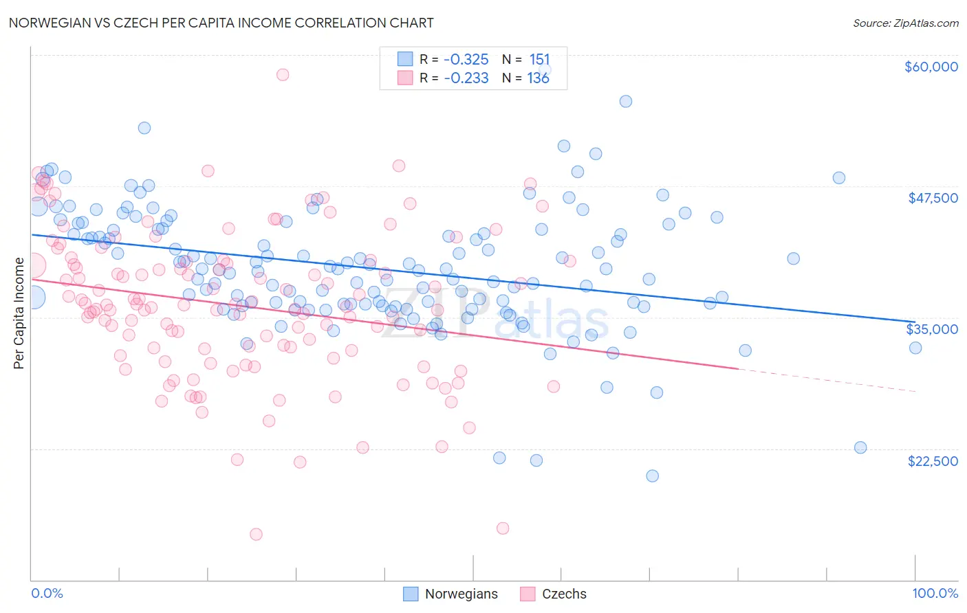 Norwegian vs Czech Per Capita Income