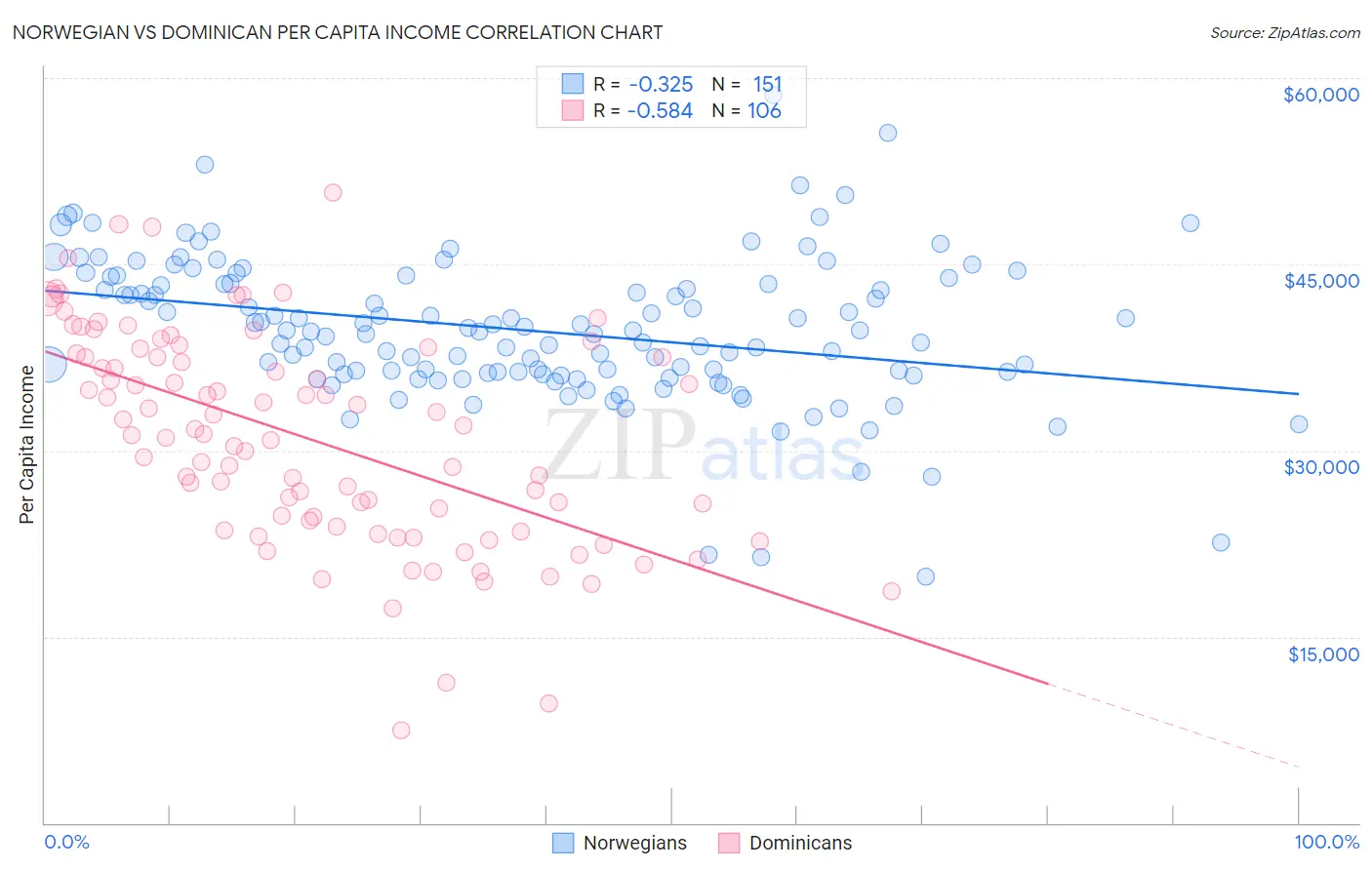 Norwegian vs Dominican Per Capita Income